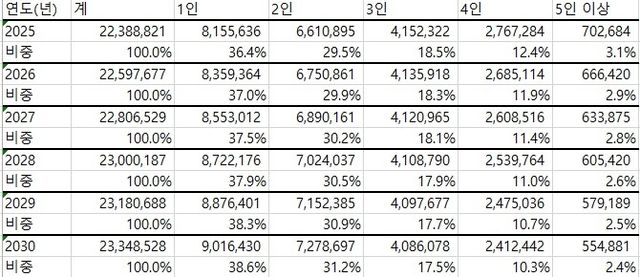 가구원 수별 장래가구추계(2025∼2030년)
