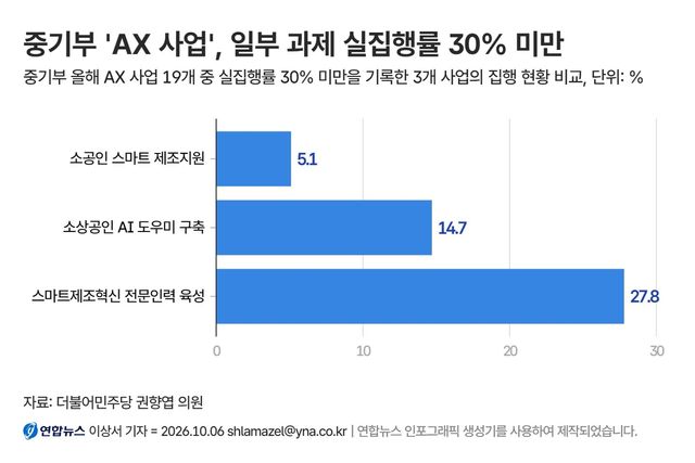 중기부 주요 '인공지능 전환' 사업 집행률