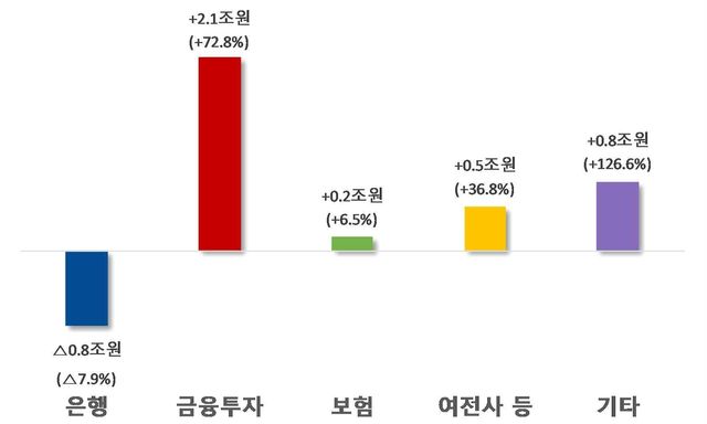 2026년 상반기 전년동기 대비 자회사등 업권별 이익 증감