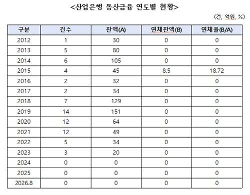 [금융감독원·박성훈 의원실 제공. 재판매 및 DB 금지]