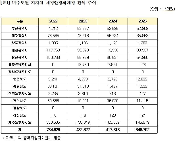 비수도권 지자체 재정안정화계쩡 잔액 추이