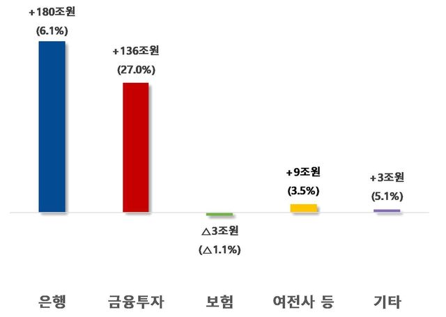 2026년 상반기 전년동기 대비 자회사등 업권별 총자산 증감