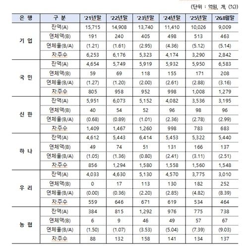 연도별 동산담보대출 잔액, 연체액, 연체율, 차주수