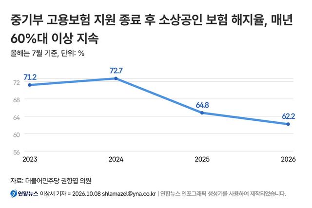 중기부 고용보험 지원 종료 후 소상공인 보험 해지율