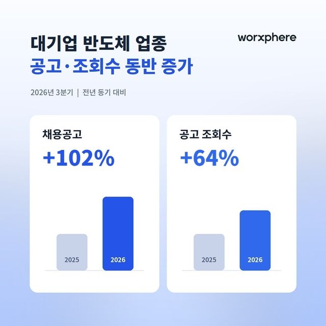 3분기 반도체 대기업 공고 102% 증가