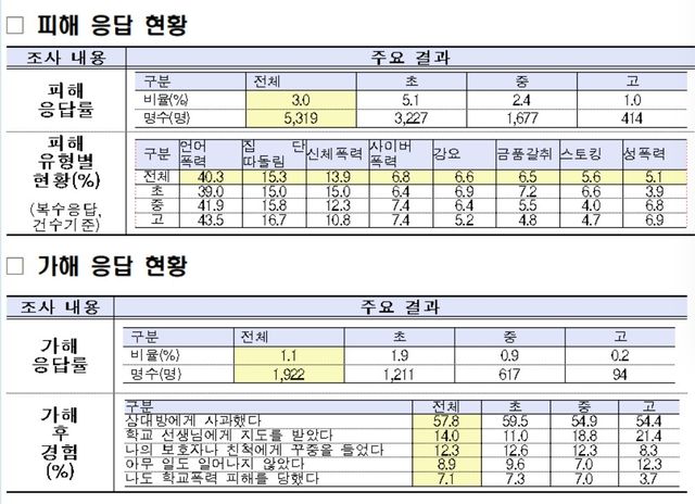2025년 2차 학교폭력 실태조사(표본조사) 주요 결과