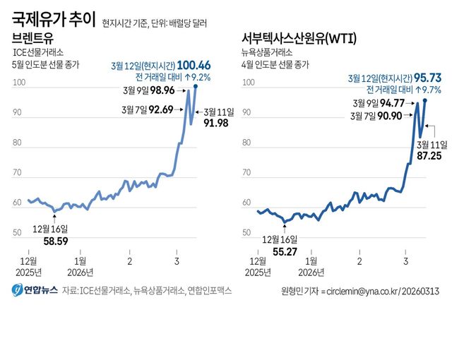 [그래픽] 국제유가 추이