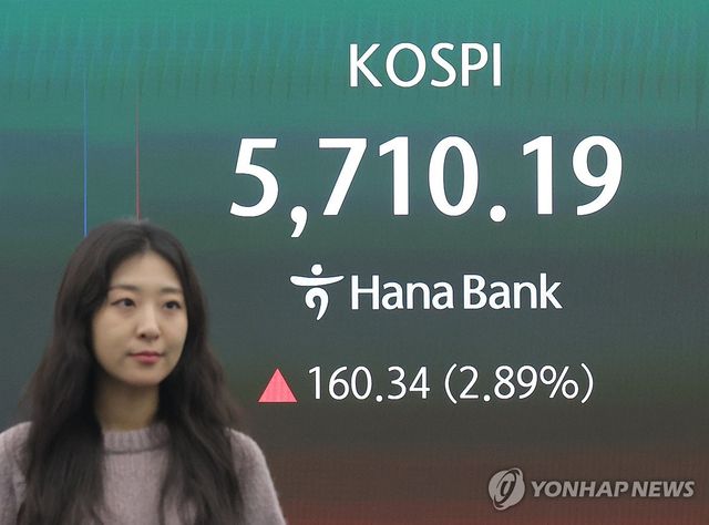 코스피, 장 초반 5,700선 회복