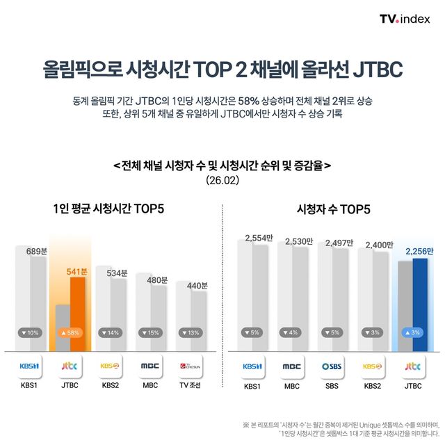 [아이지에이웍스 TV 인덱스 제공. 재판매 및 DB 금지]