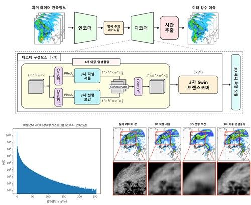 AI기반 초단기 강수 예측 모델 개발, "한국 국지성 폭우 대응" - 1