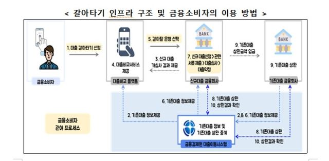 대출 갈아타기 인프라 구조