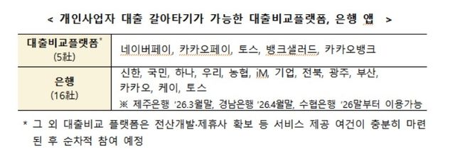 개인사업자 대출 갈아타기 가능 플랫폼 및 은행