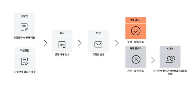 당근마켓의 분쟁조정 절차 설명