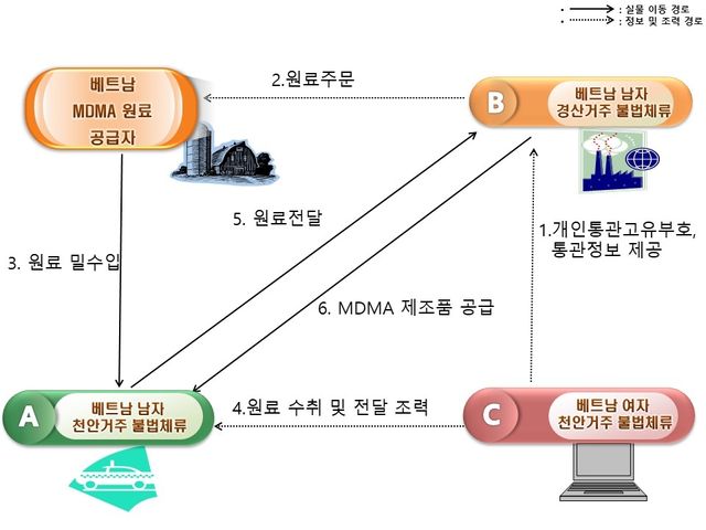 엑스터시 밀수 및 제조범죄 개요도