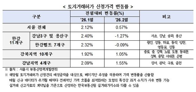 토지거래허가 신청가격 변동률