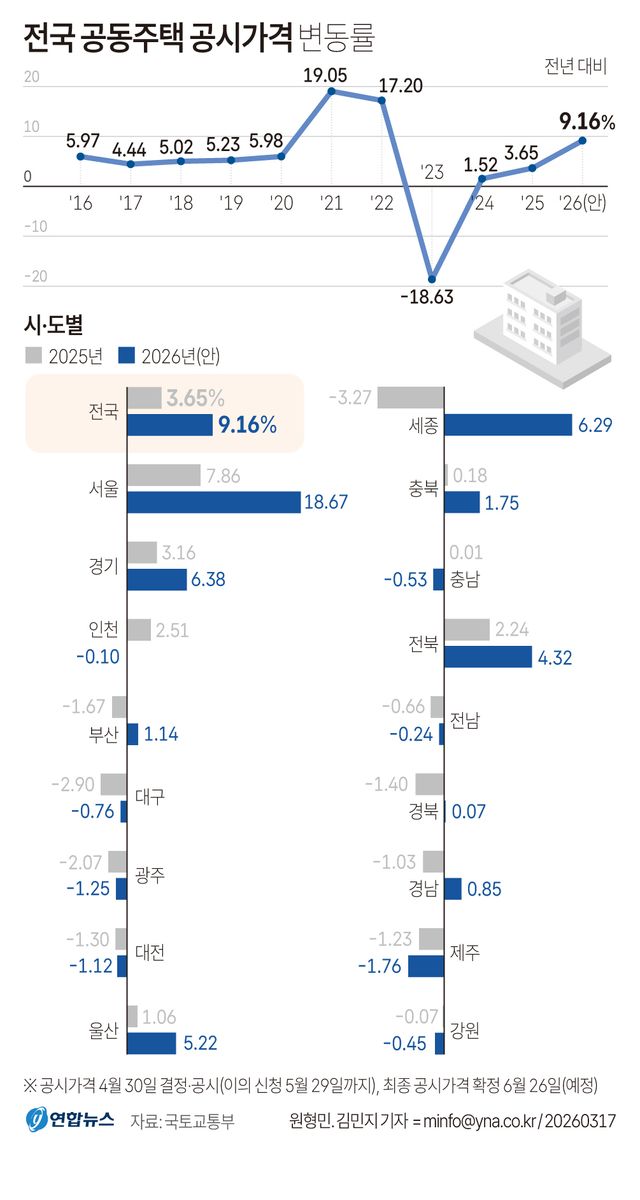 올해 서울 아파트 공시가격 18.67%↑…5년 만에 최고 상승률 - 2
