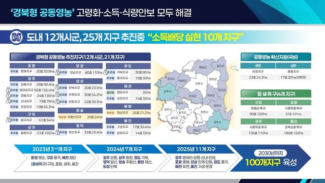 경북형 공동영농 현황