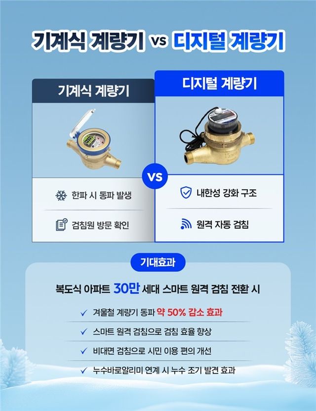 기계식·디지털 계량기 비교