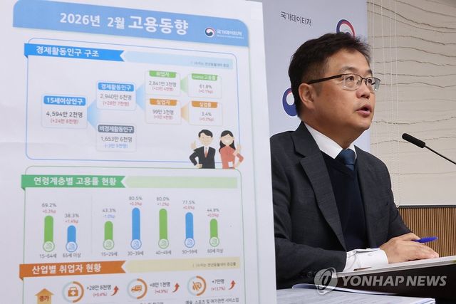 2월 취업자 20만명대 증가…청년 실업률 5년만에 최고