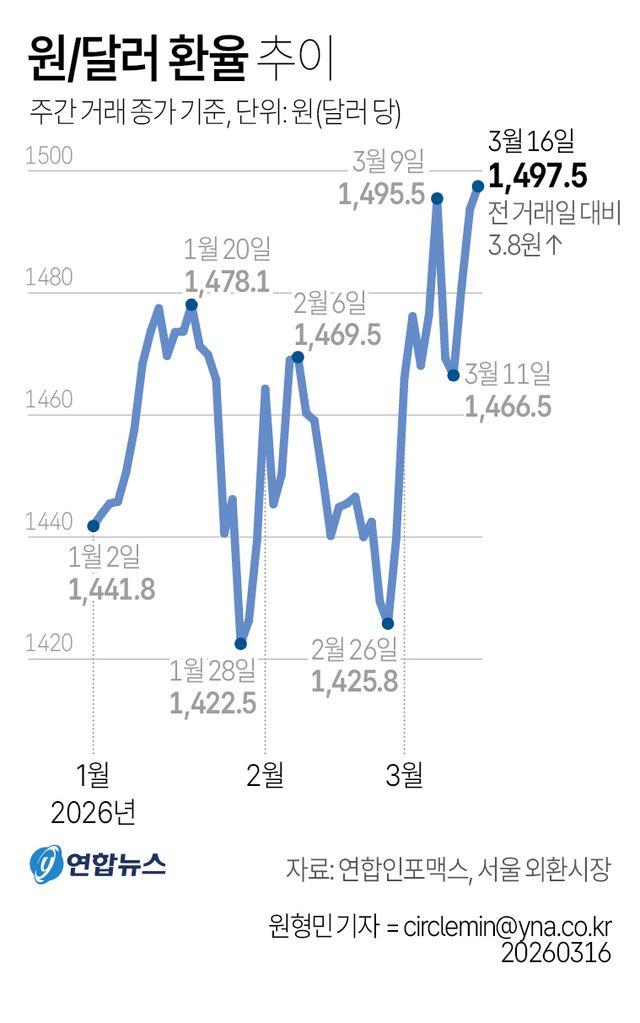[그래픽] 원/달러 환율 추이