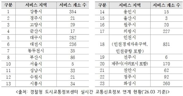 경찰청 도시교통정보센터 실시간 교통 신호정보 연계 현황