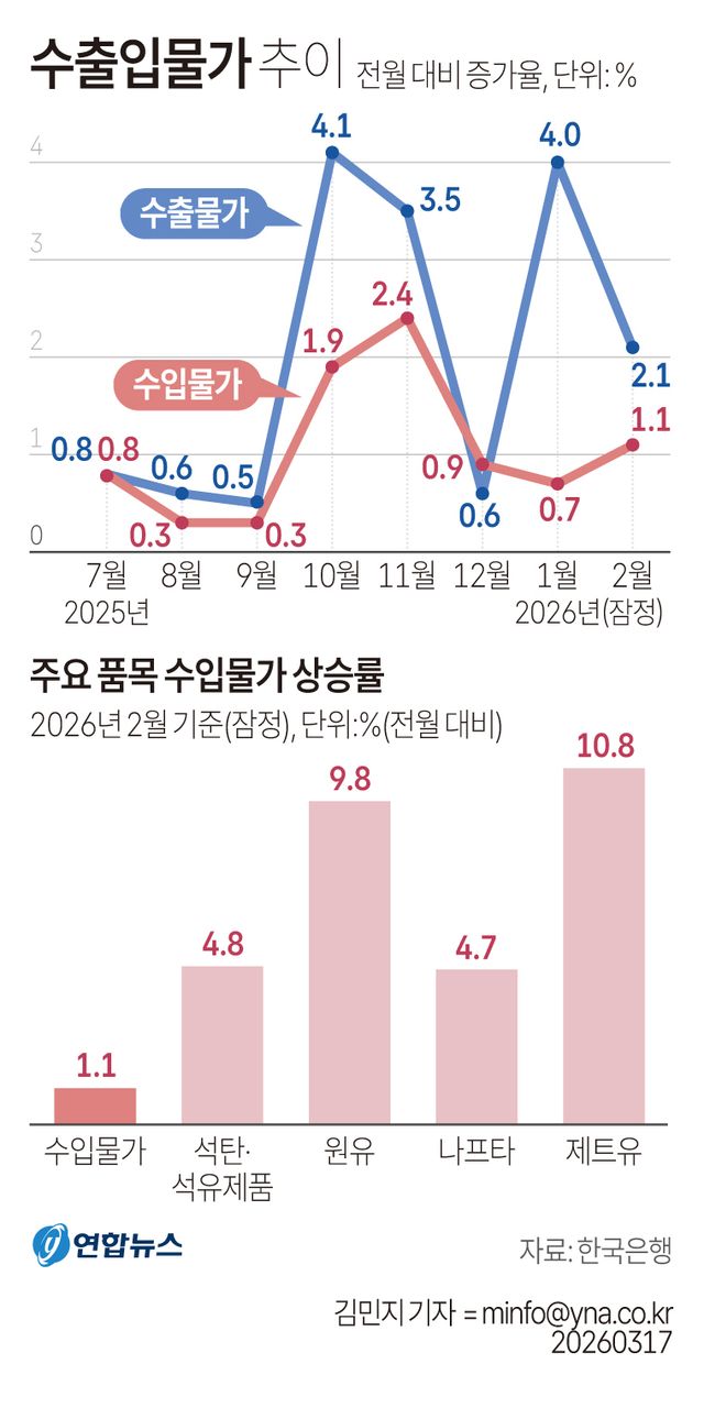 [그래픽] 수출입물가 추이