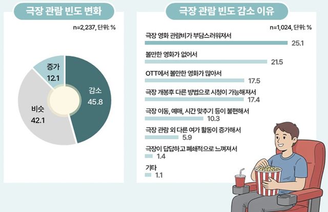 영화진흥위원회 '영화콘텐츠 소비트렌드 연구'