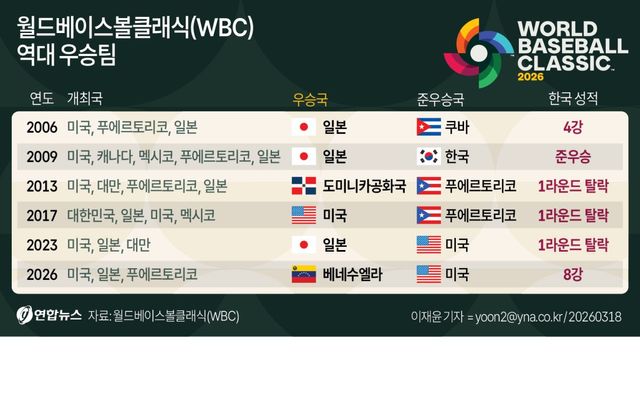 [그래픽] 월드베이스볼클래식(WBC) 역대 우승팀
