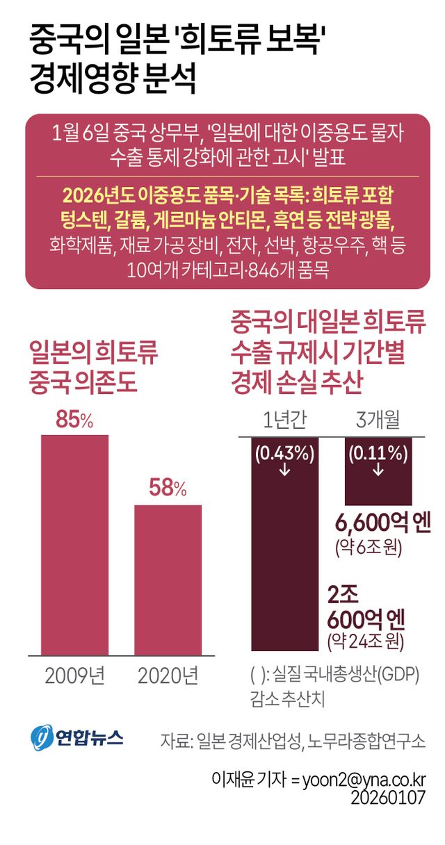 [그래픽] 중국의 일본 '희토류 보복' 경제영향 분석