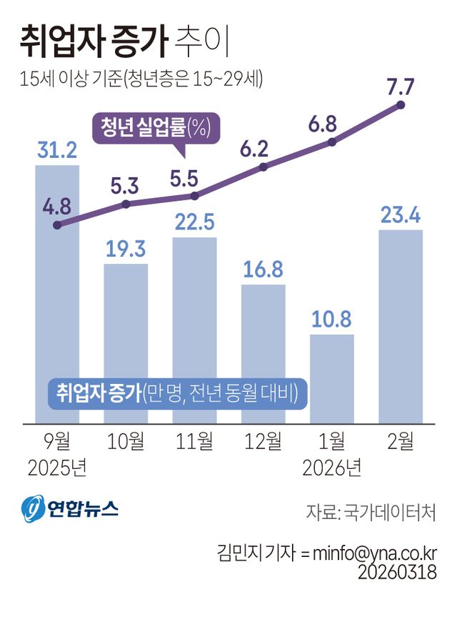 취업자 석달만에 20만명대↑…2030세대 실업률 5년만에 최고(종합2보) - 2