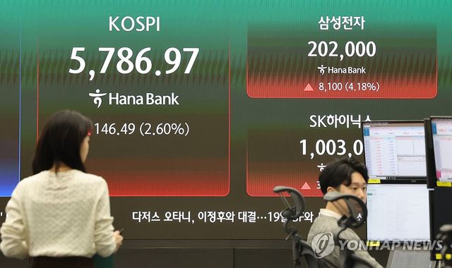 코스피, 2%대 상승해 5,760선