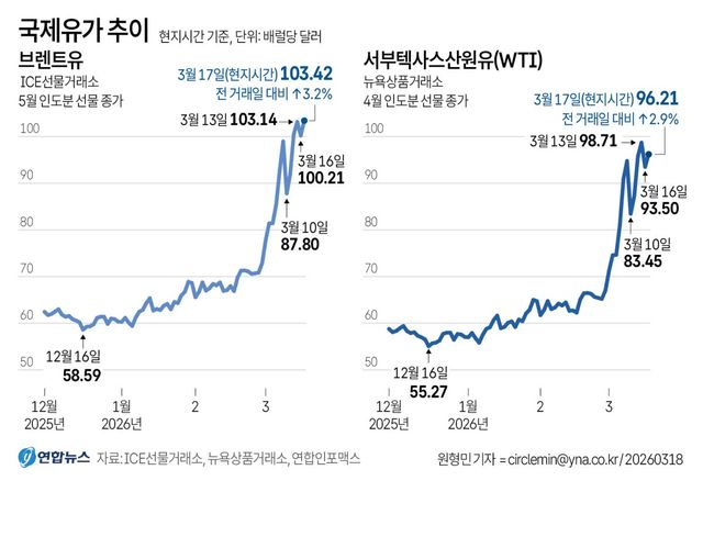 [그래픽] 국제유가 추이