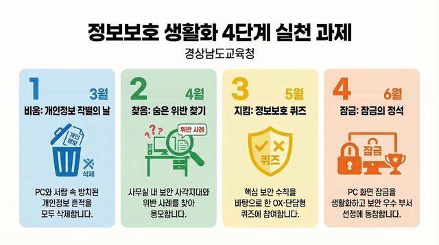 경남교육청 정보보호 생활화 4단계 실천 과제