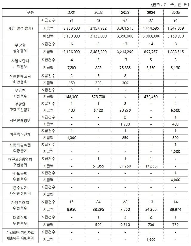 5년간 포상금 지급 현황