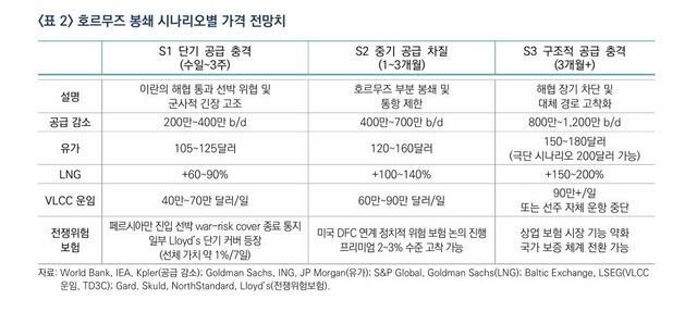 호르무즈 봉쇄 시나리오별 가격 전망치
