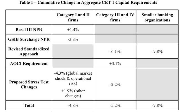 미 연준 은행 자본규제 개편안 적용 후 자본요건 변화