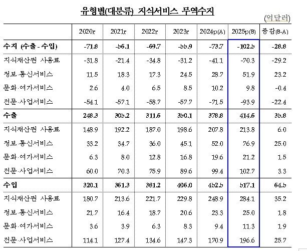유형별 지식서비스 무역수지