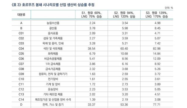 호르무즈 봉쇄 시나리오별 산업 생산비 상승률 추정
