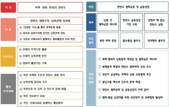 이재명 정부(오른쪽)와 윤석열 정부의 남북관계발전기본계획 비교