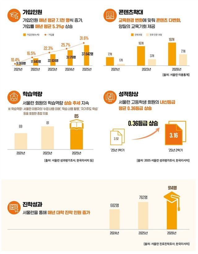 서울런 주요성과 그래프