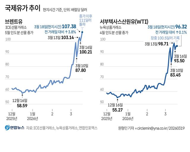 [그래픽] 국제유가 추이