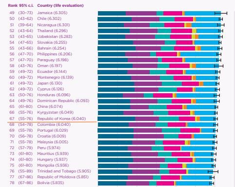 세계행복보고서 국가 순위 [세계행복보고서 캡처. 재판매 및 DB 금지]