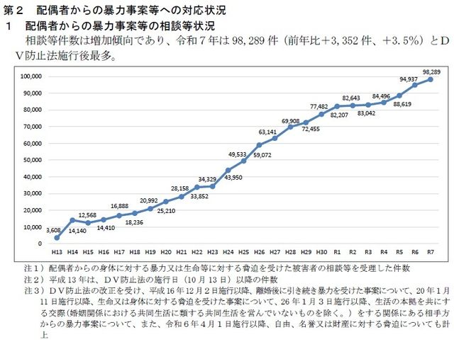 일본 가정폭력 추이