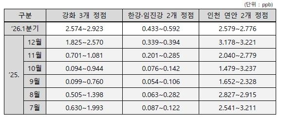 2026년 1분기 서해 7개 정점의 우라늄 농도 측정치