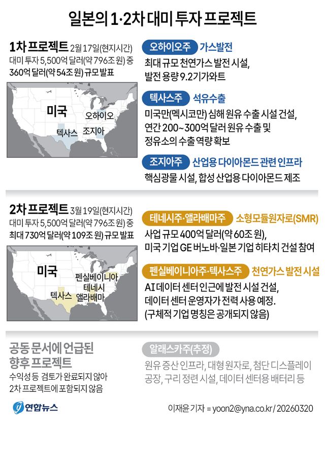 [그래픽] 일본의 1·2차 대미 투자 프로젝트