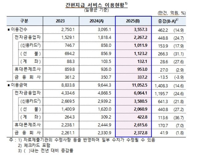 간편지급 서비스 일평균 기준 현황