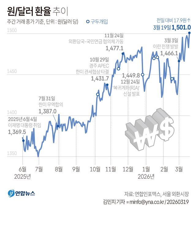 [그래픽] 원/달러 환율 추이