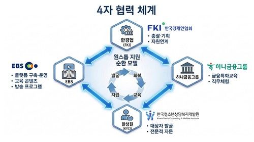 '청년애 유스 브릿지' 4자 협력 체계