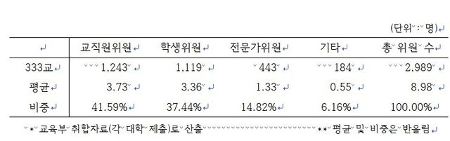 2026년 등록금심의위원회 구성 현황