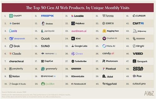 글로벌 생성형 AI 웹 제품 순위